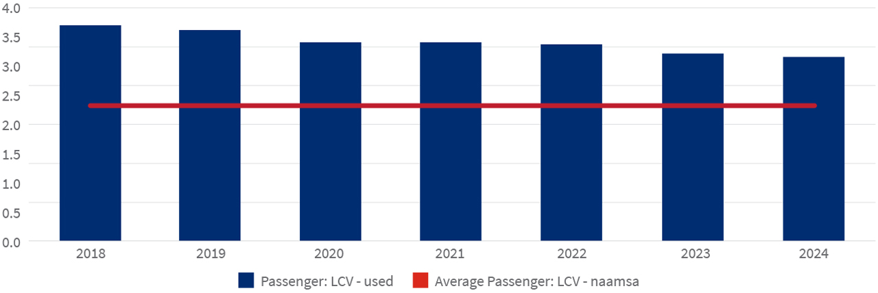 Ratio of Passenger to Light Commercial sales in Used vehicle market